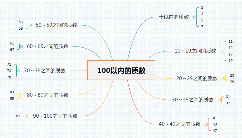 100以内的质数表（100以内的质数）-第1张图片