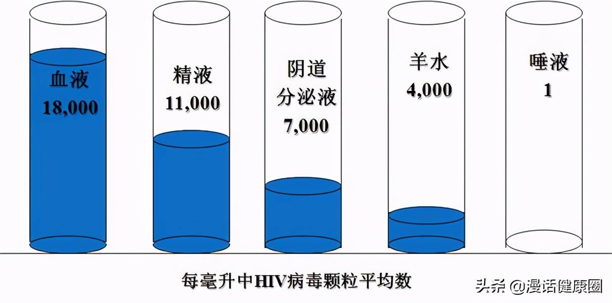 艾滋病的传播（艾滋病感染的几率）-第4张图片
