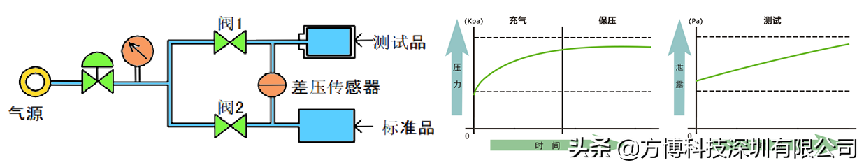 检查气密性（几种常见的气密测试方法）-第5张图片