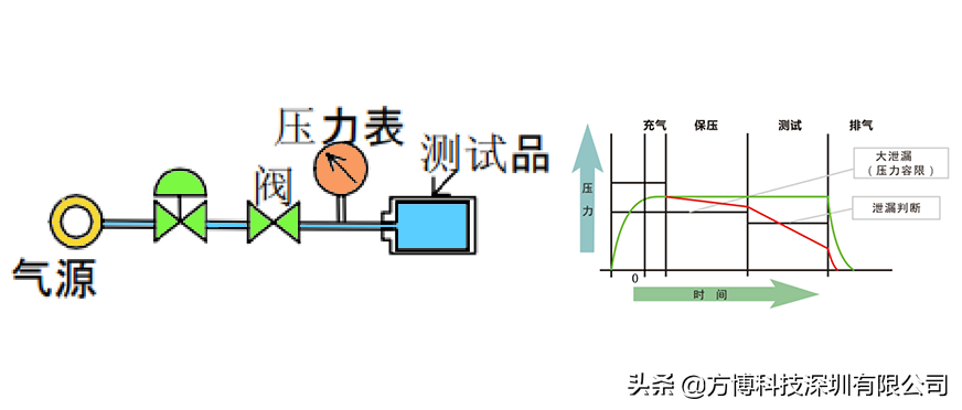 检查气密性（几种常见的气密测试方法）-第3张图片