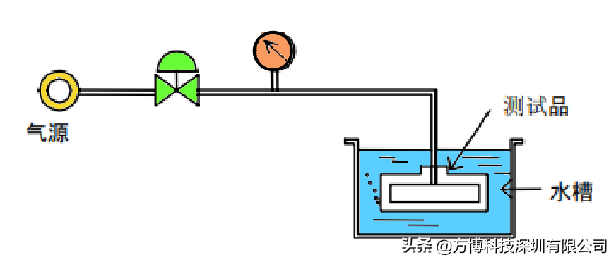检查气密性（几种常见的气密测试方法）-第2张图片