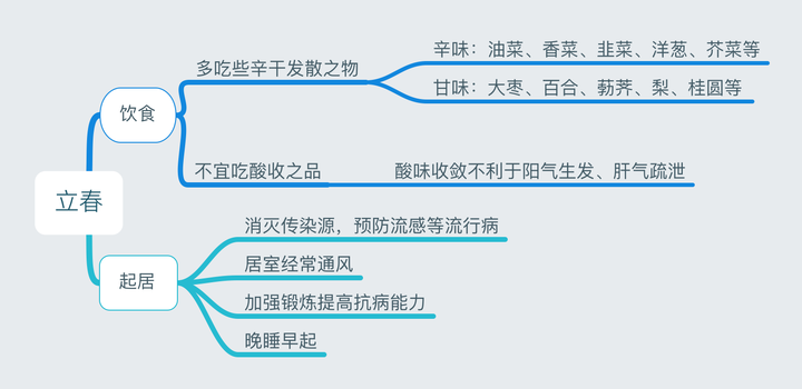 24节气养生法（二十四节气养生饮食）-第2张图片