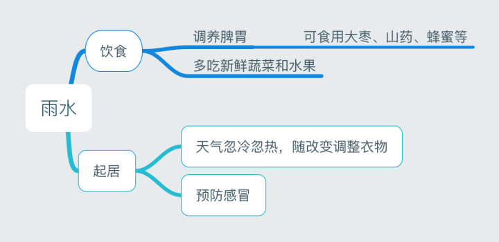 24节气养生法（二十四节气养生饮食）-第4张图片