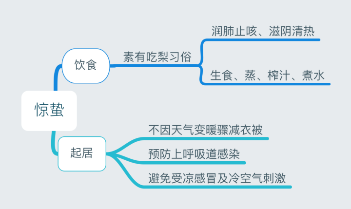 24节气养生法（二十四节气养生饮食）-第6张图片