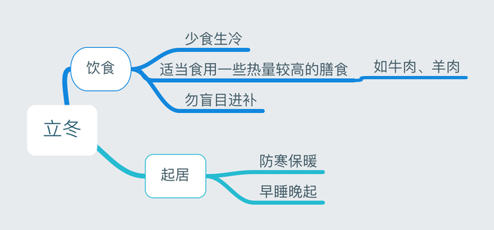 24节气养生法（二十四节气养生饮食）-第38张图片