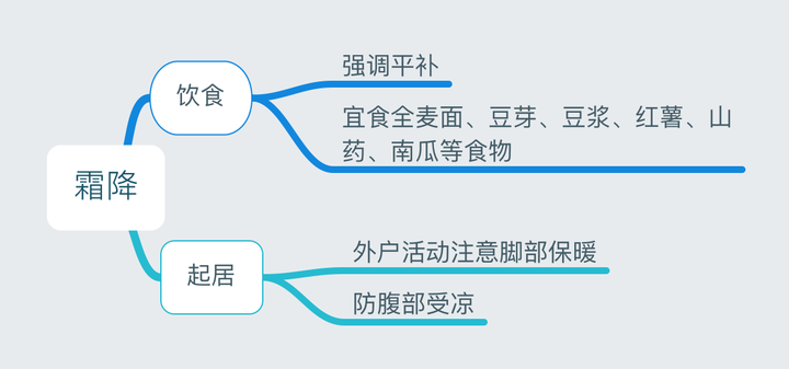 24节气养生法（二十四节气养生饮食）-第36张图片