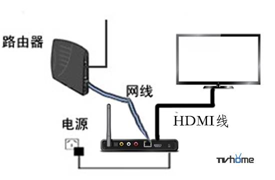 网络机顶盒怎么用（网络电视机顶盒怎么用？）-第2张图片