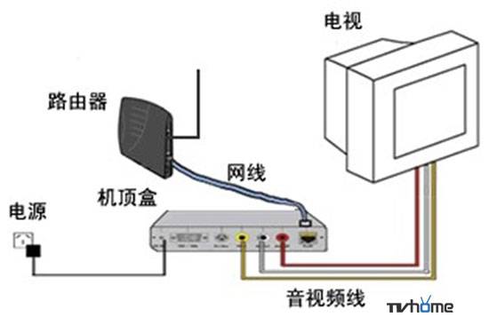 网络机顶盒怎么用（网络电视机顶盒怎么用？）-第1张图片