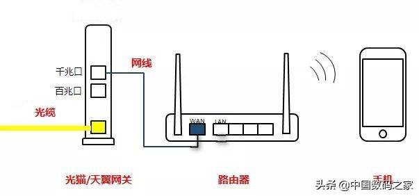 光猫接无线路由（光猫与无线路由器的连接方式）-第3张图片