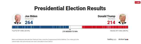 美国大选冲击决胜盘-美国大选最终结果-美国大选2020结果公布时间-第1张图片