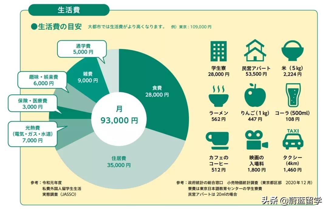 日本出国留学（日本留学一年费用是多少钱？）-第4张图片