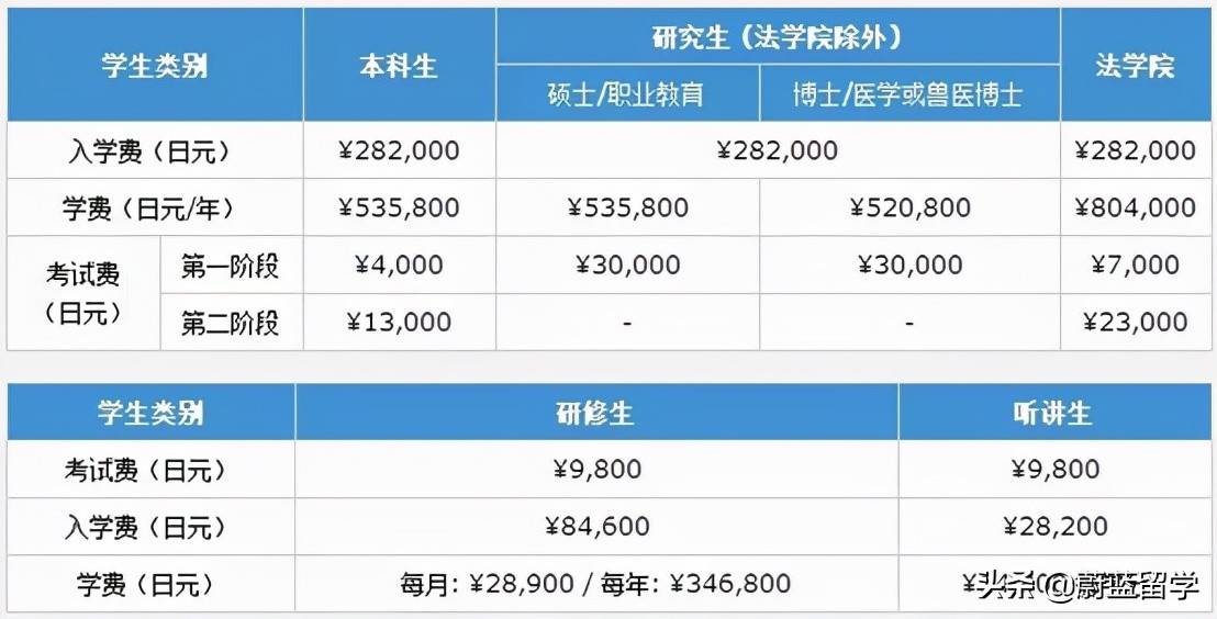 日本出国留学（日本留学一年费用是多少钱？）-第1张图片