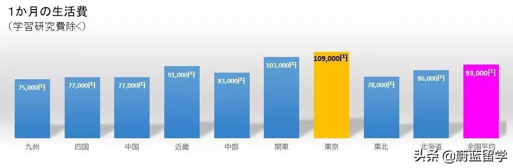 日本出国留学（日本留学一年费用是多少钱？）-第3张图片