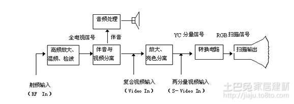 电视机原理（电视机原理详细解析）-第3张图片