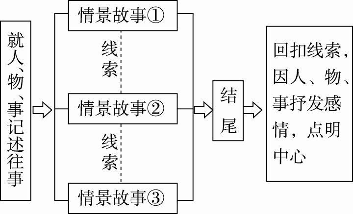 记叙文写作（记叙文写作高分技巧）-第2张图片