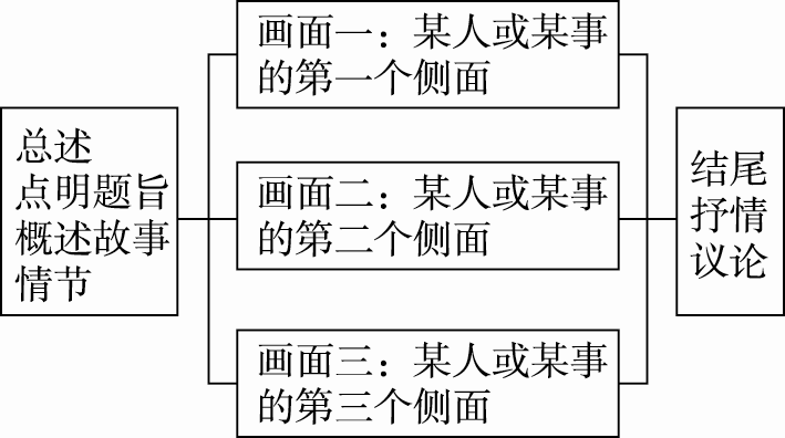 记叙文写作（记叙文写作高分技巧）-第3张图片