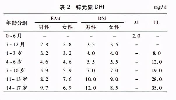 缺锌怎么办（缺锌吃什么补得最快？）-第2张图片