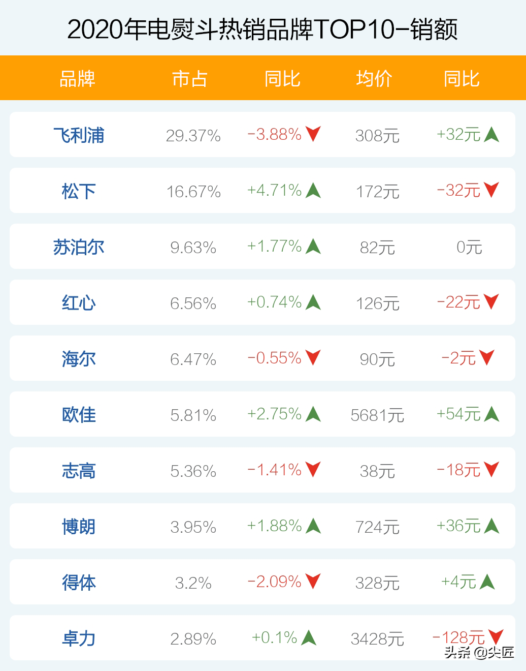 电熨斗什么牌子好？（电熨斗哪个牌子卖得好？）-第3张图片