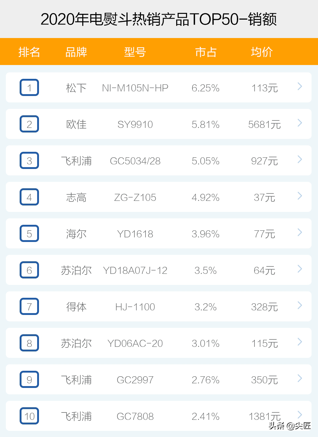 电熨斗什么牌子好？（电熨斗哪个牌子卖得好？）-第4张图片