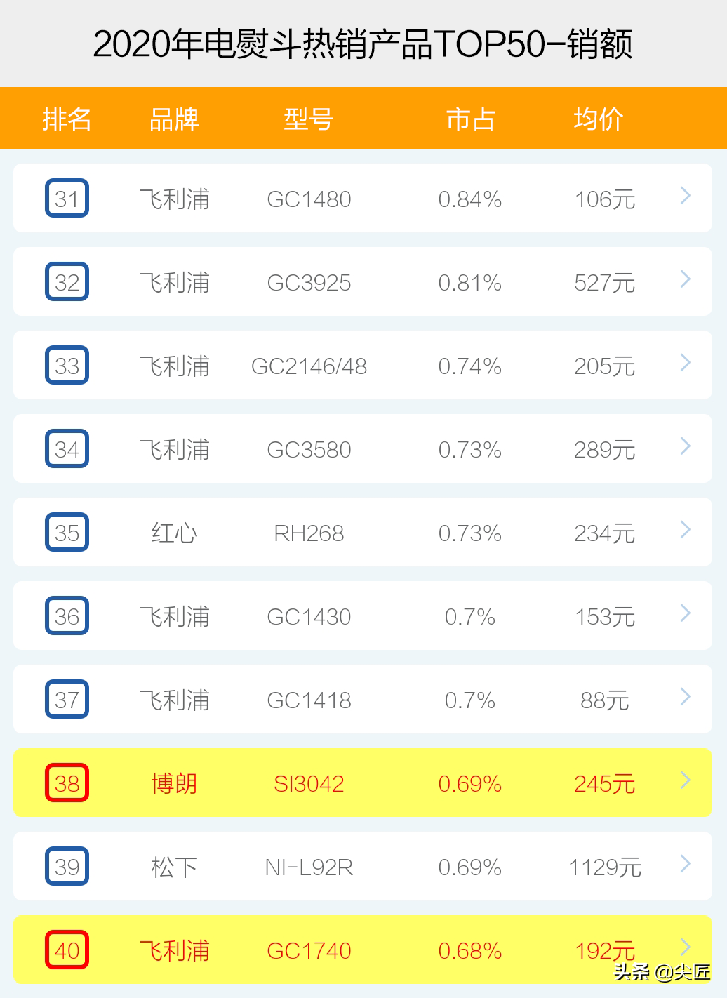 电熨斗什么牌子好？（电熨斗哪个牌子卖得好？）-第7张图片