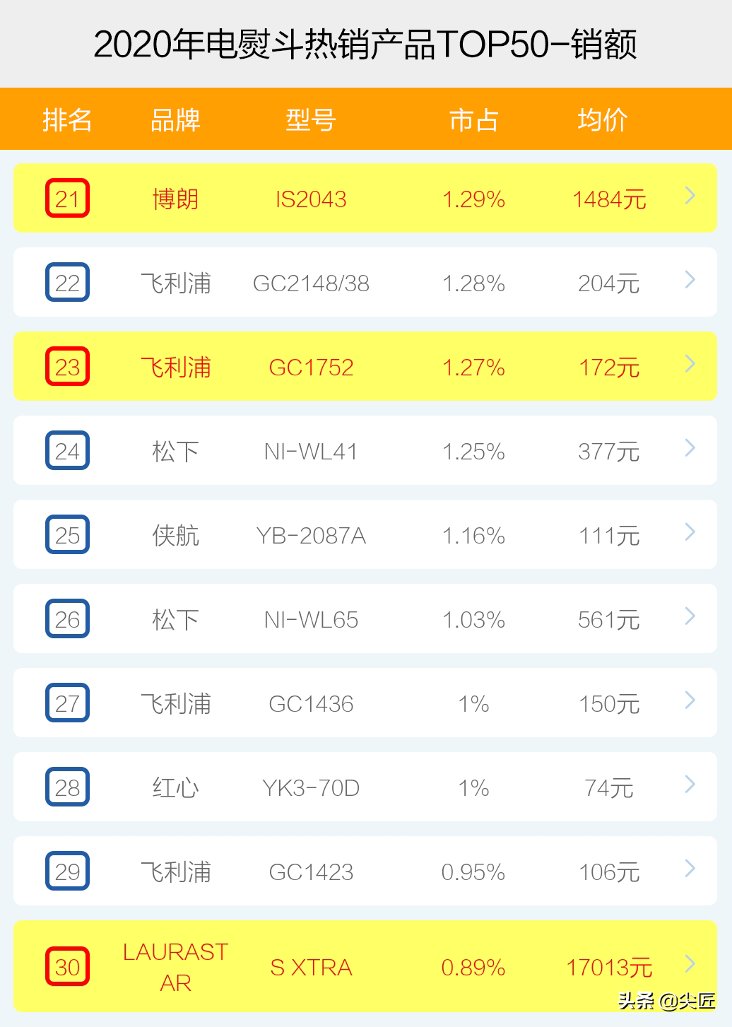 电熨斗什么牌子好？（电熨斗哪个牌子卖得好？）-第6张图片