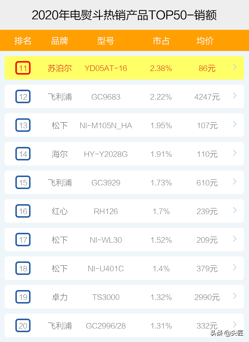 电熨斗什么牌子好？（电熨斗哪个牌子卖得好？）-第5张图片