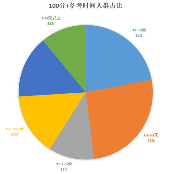 托福要准备多久(雅思托福准备时间要多久)-第2张图片