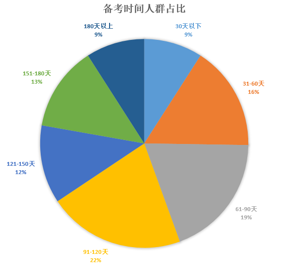 托福要准备多久(雅思托福准备时间要多久)-第1张图片