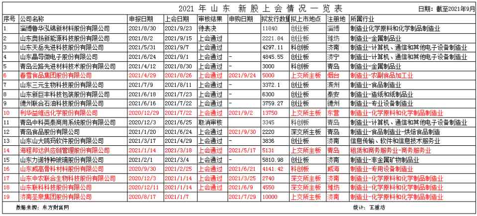 过会后多久上市(最新ipo上市排队一览表)-第2张图片