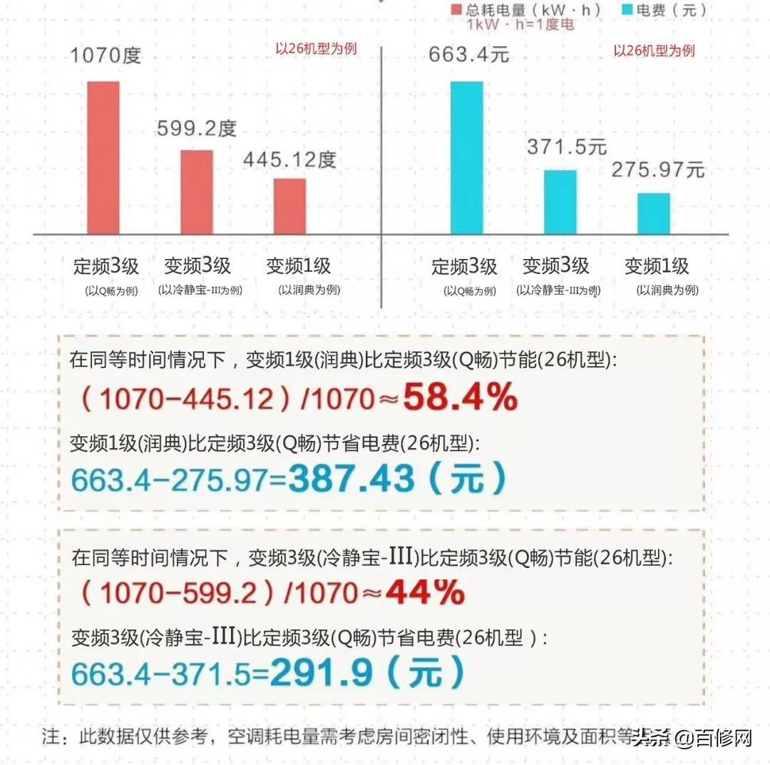 一度电可以用多久(1元一度电空调一晚上多少)-第5张图片