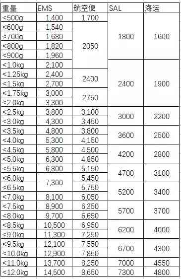 日本快递到中国多久(日本邮政到国内清关要几天)-第3张图片