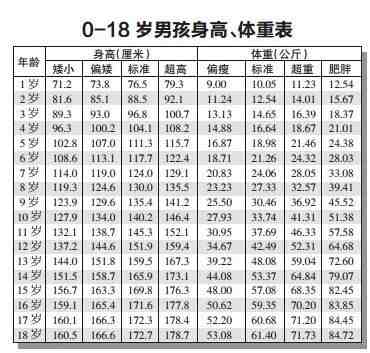 2021年儿童身高体重标准表-0一18岁身高体重标准表-身高体重标准表男孩1-18岁-第1张图片