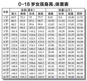 2021年儿童身高体重标准表-0一18岁身高体重标准表-身高体重标准表男孩1-18岁-第2张图片