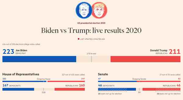 2020美国大选凤凰网-凤凰网美国大选实时动态-凤凰网美国大选实时数据-第3张图片