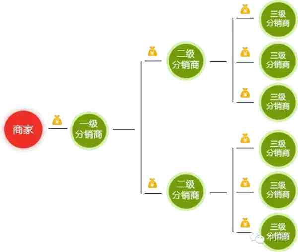 分销是什么意思（分销模式能怎么用）-第1张图片