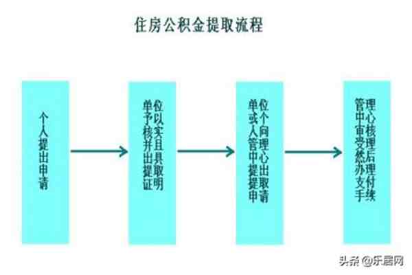 公积金怎么提取（住房公积金的提取流程是什么）-第3张图片