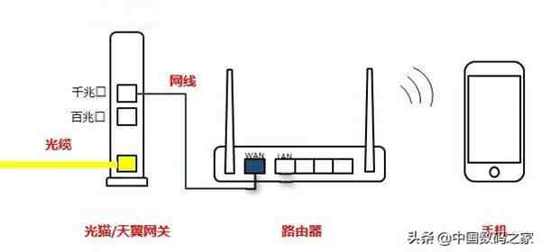 猫和路由器怎么连接（光猫与无线路由器的连接方式）-第3张图片