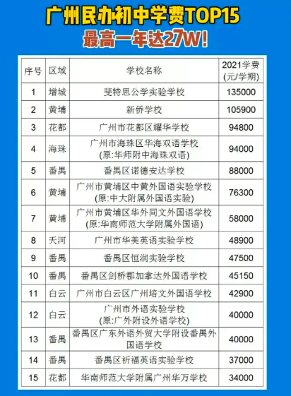 广州民办初中排名及收费（最贵收费一年高达27万）-第1张图片