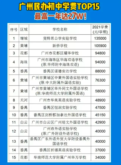 广州民办初中排名及收费(最贵收费一年高达27万)-第1张图片 广州民办初中排名及收费(最贵收费一年高达27万)-第1张图片