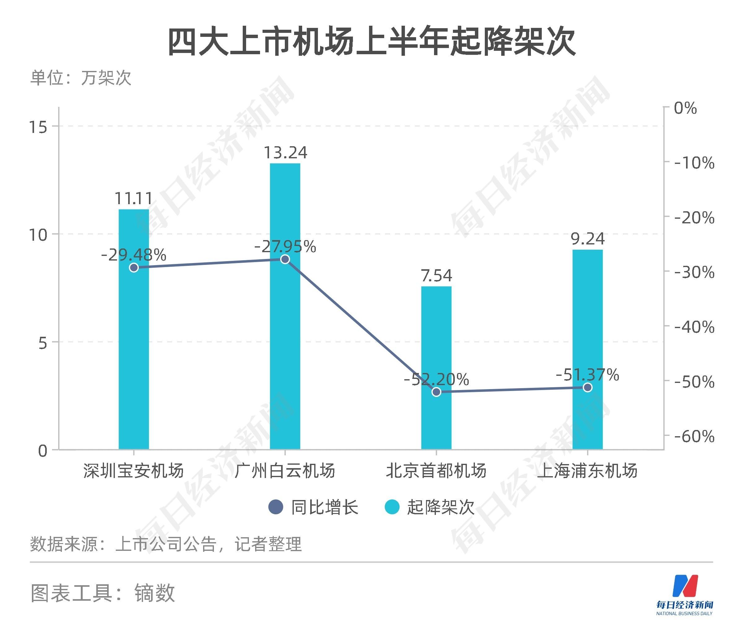 民航数据洞察丨上半年11家航司、机场合计预亏超650亿元,货运恢复至疫情前九成-第9张图片