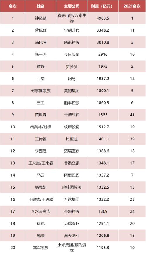 中国的首富十大排名（国内财富排名前十的有哪些人）-第1张图片