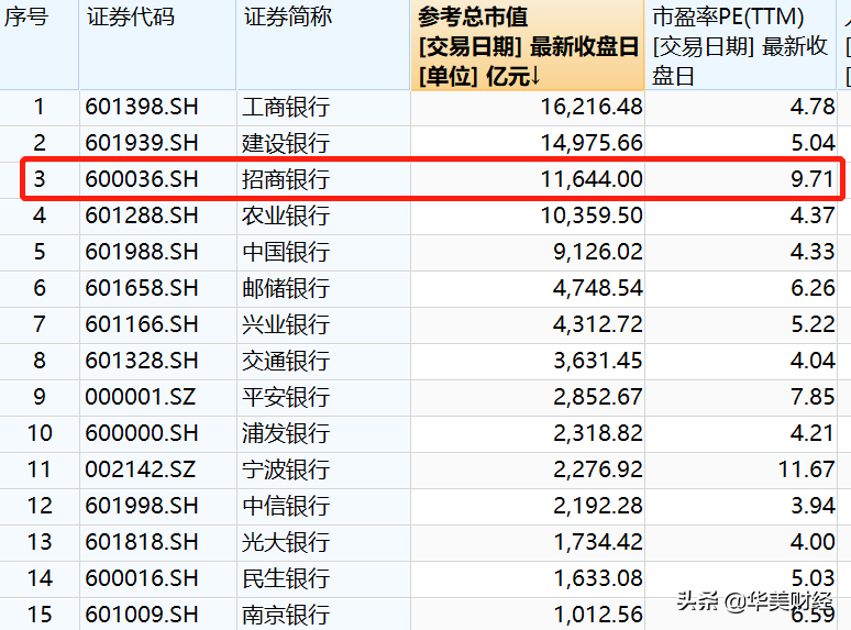 招行薪酬披露:人均65万是工行2倍多(上市银行待遇哪家强)-第8张图片 招行薪酬披露:人均65万是工行2倍多(上市银行待遇哪家强)-第8张图片