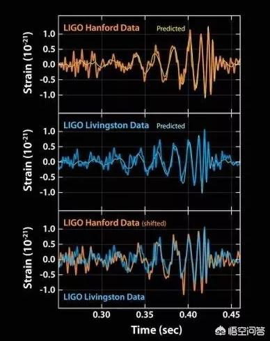 什么是引力波通俗解释（引力波性质及发现后使用价值）-第3张图片