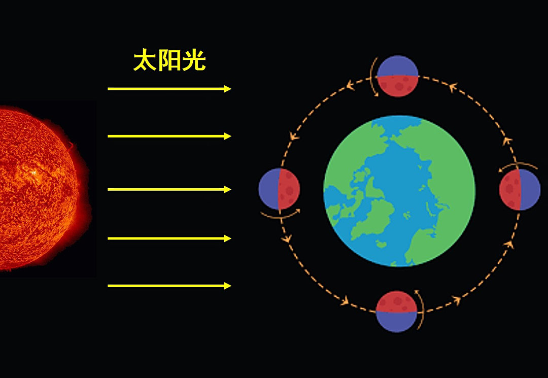 为什么看不到月球背面（为何我们始终观察不见月球的背面）-第4张图片