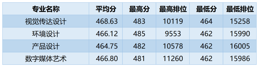 广州商学院多少分能考上(附221-219近三年最低录取分和位次)-第16张图片