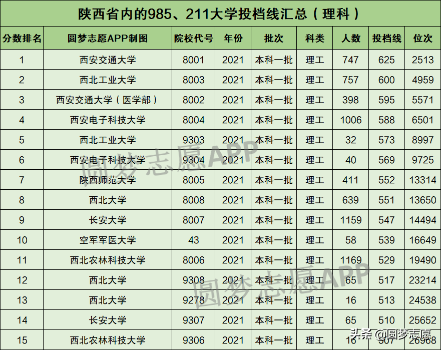 西安有哪些大学(西安有哪些大学是985)-第3张图片