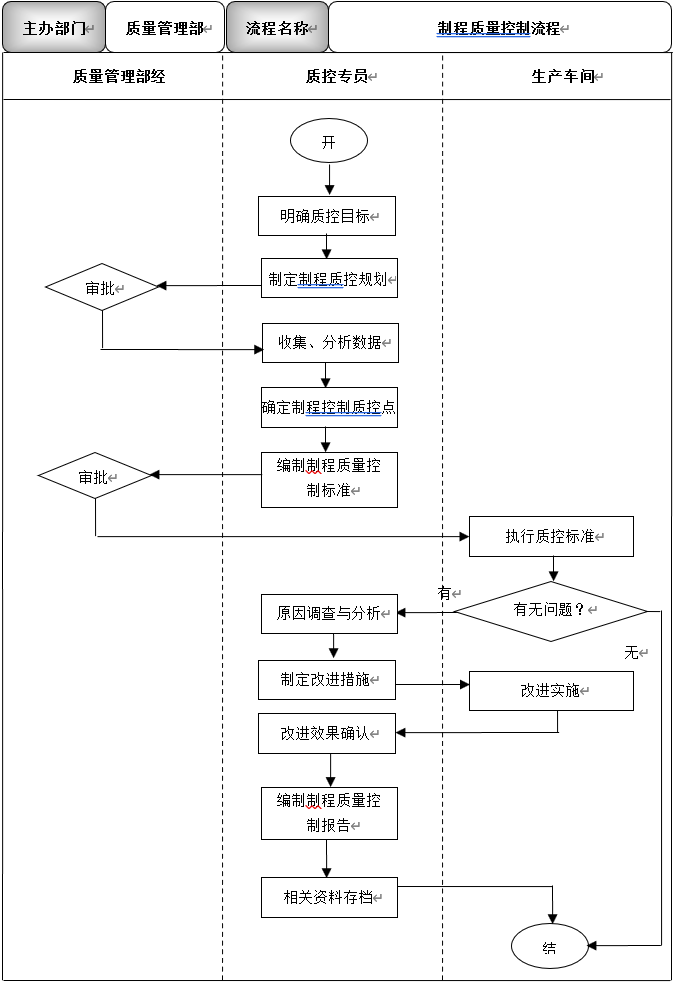 车间质量管理，生产车间质量管理办法-第4张图片