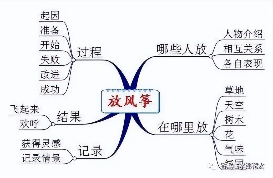 三年级放风筝作文(三年级放风筝满分作文)-第16张图片 三年级放风筝作文(三年级放风筝满分作文)-第16张图片