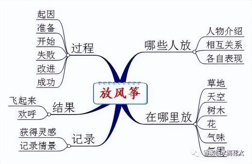 三年级放风筝作文(三年级放风筝满分作文)-第16张图片