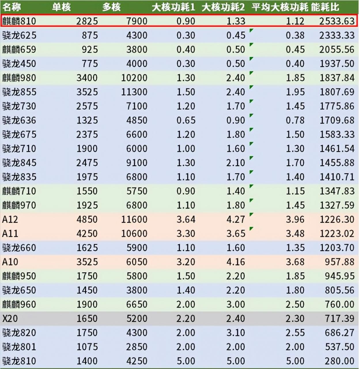 麒麟810处理器怎么样(麒麟810是什么级别的处理器，对标的是骁龙的哪种型号)-第2张图片